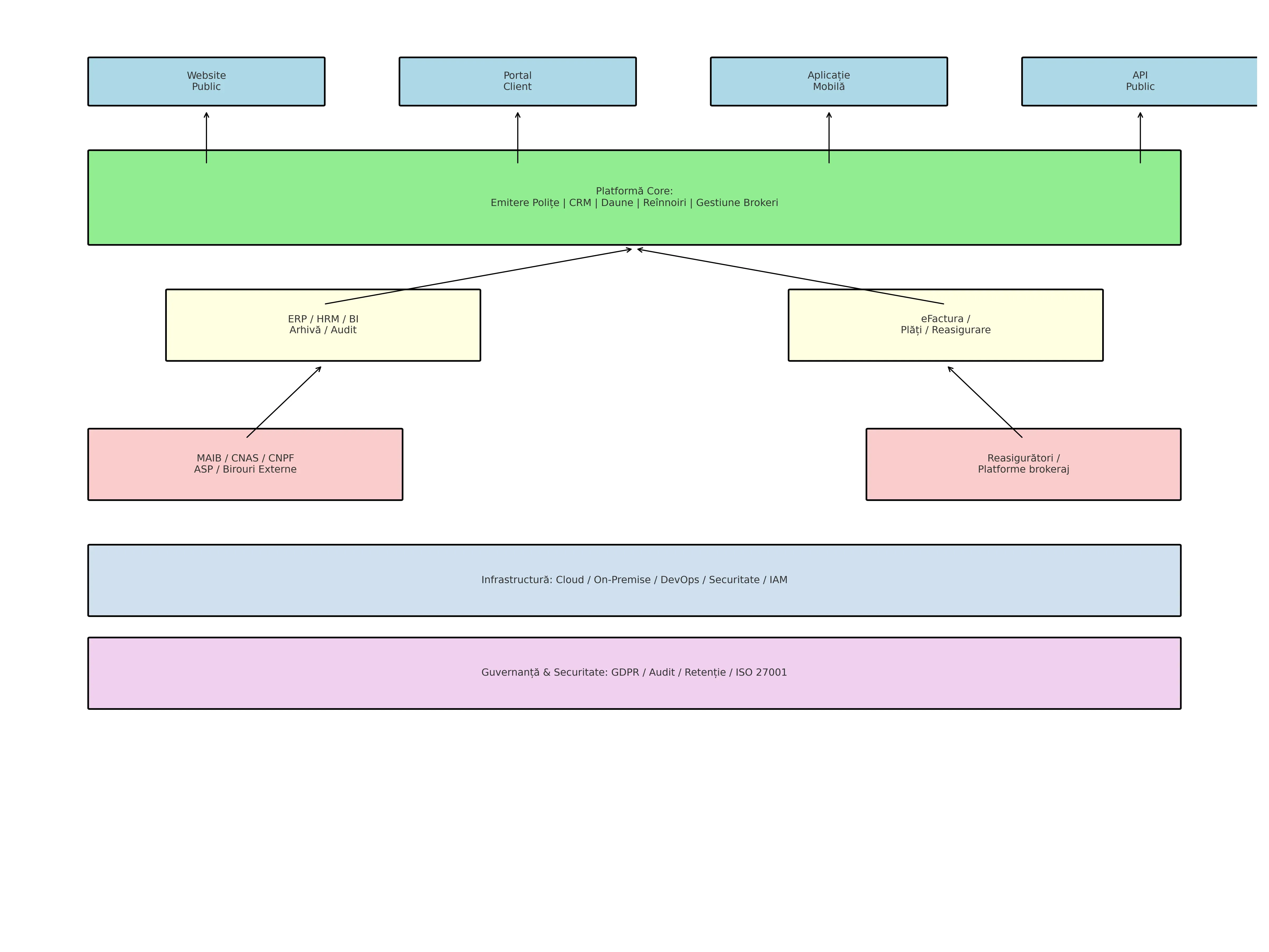 Arhitectura Enterprise Companii de asigurari